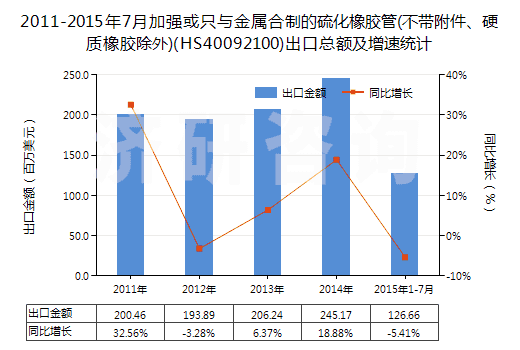 2011-2015年7月加強(qiáng)或只與金屬合制的硫化橡膠管(不帶附件、硬質(zhì)橡膠除外)(HS40092100)出口總額及增速統(tǒng)計